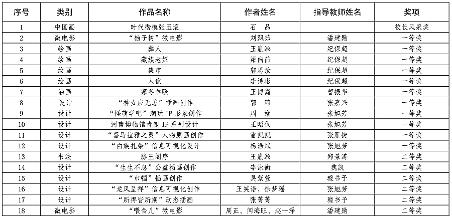 ​我们在河南省第七届大学生艺术展演活动中喜获佳绩