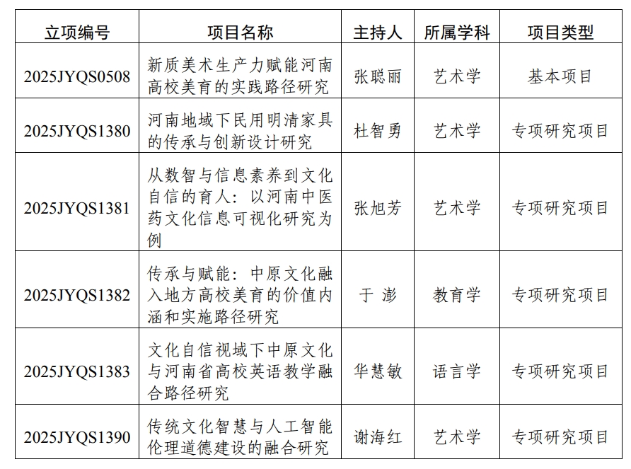 我们获批6项2025年度河南省哲学社会科学教育强省研究项目立项