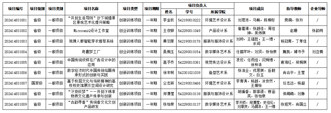 我们获批9项大学生创新创业训练计划项目