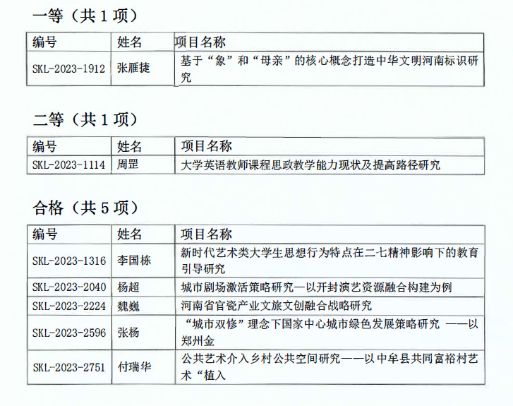 ​我们7项课题通过2024年度河南省社科联调研课题评审结项