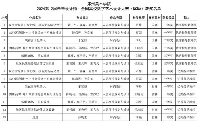 我们师生在第12届未来设计师· 全国高校数字艺术设计大赛（NCDA）中获得佳绩