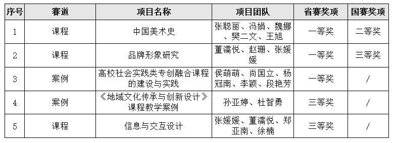 我们教师在未来设计师·全国艺术设计教师教学创新大赛(NDTC)中获奖