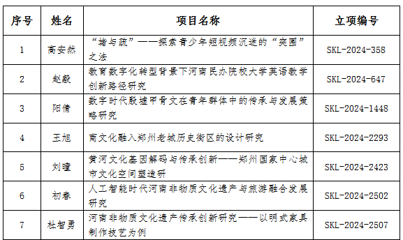 我们获批7项2024年度河南省社科联调研课题立项