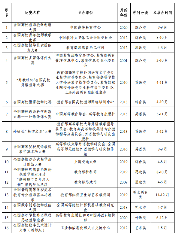 【教师竞赛目录】全国高校教师教学竞赛目录