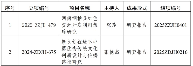 我们2个项目通过河南省高校人文社会科学研究一般项目2024年第四季度结项鉴定