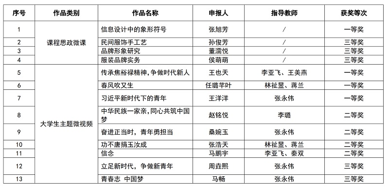 我们师生在2024年度河南省大思政微课（微视频）征集活动中荣获佳绩