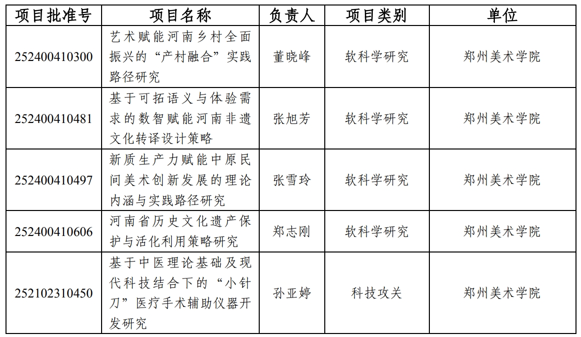 我们获批5项河南省2025年科技发展计划项目立项