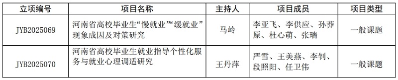 我们获批2项2025年全省普通高校就业创业课题立项