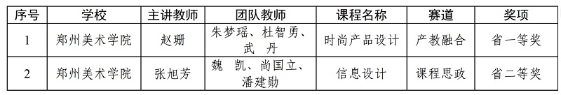 我们在第六届河南省本科高校教师课堂教学创新大赛中荣获佳绩