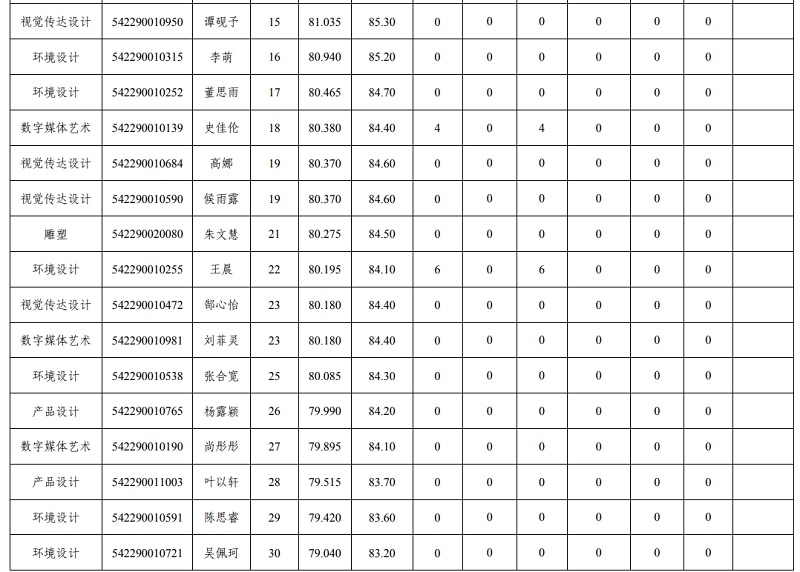 郑州轻工业大学易斯顿美术学院2026年推荐优秀应届本科毕业生免试攻读研究生公示 郑州轻工业大学易斯顿美术学院2026年推荐优秀应届本科毕业生免试攻读研究生公示