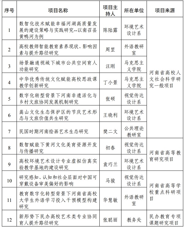 我们暑期获批12项科研项目立项
