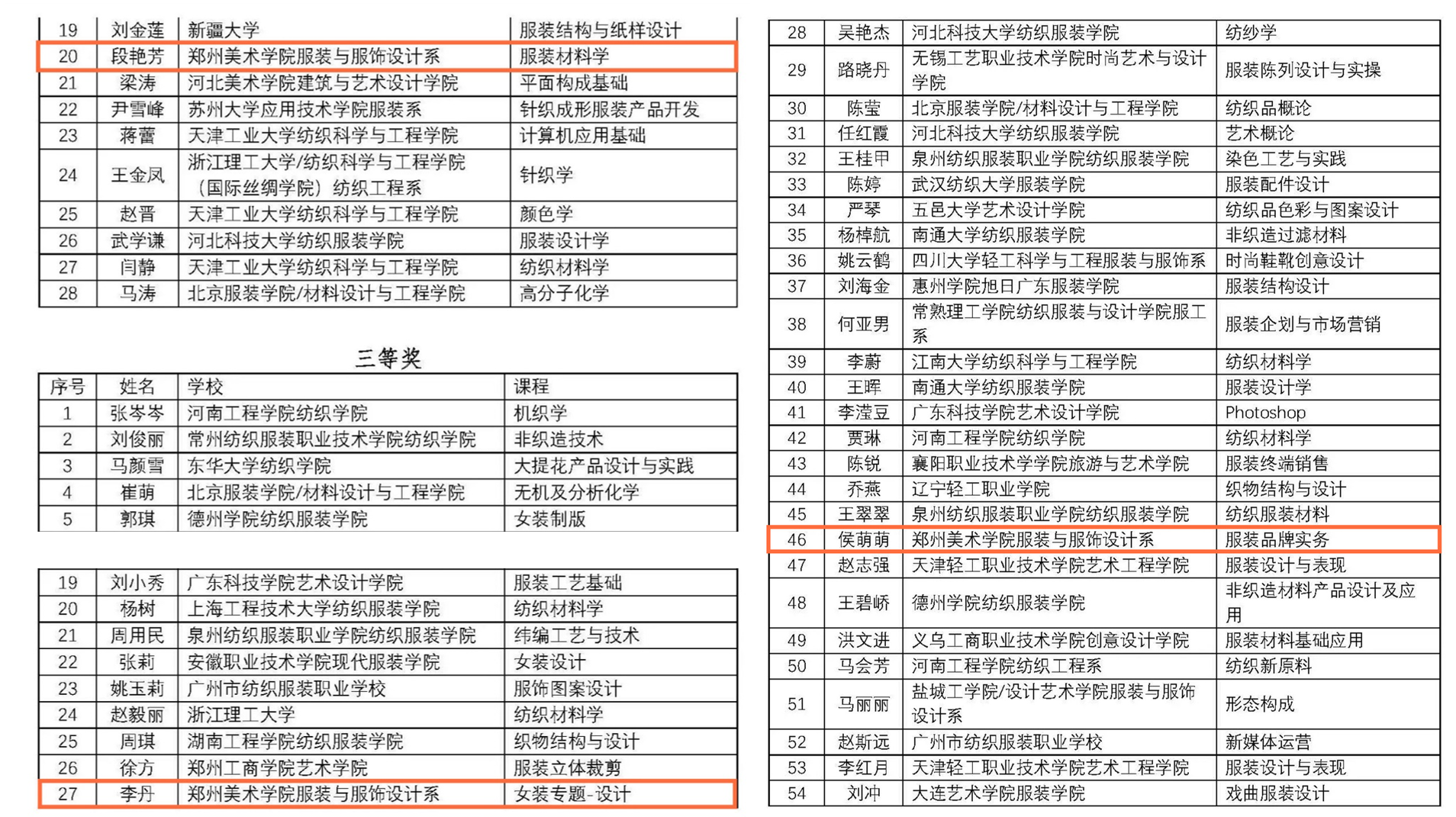 我们教师在中国纺织服装教育协会青年教师教案评选活动中获奖6项