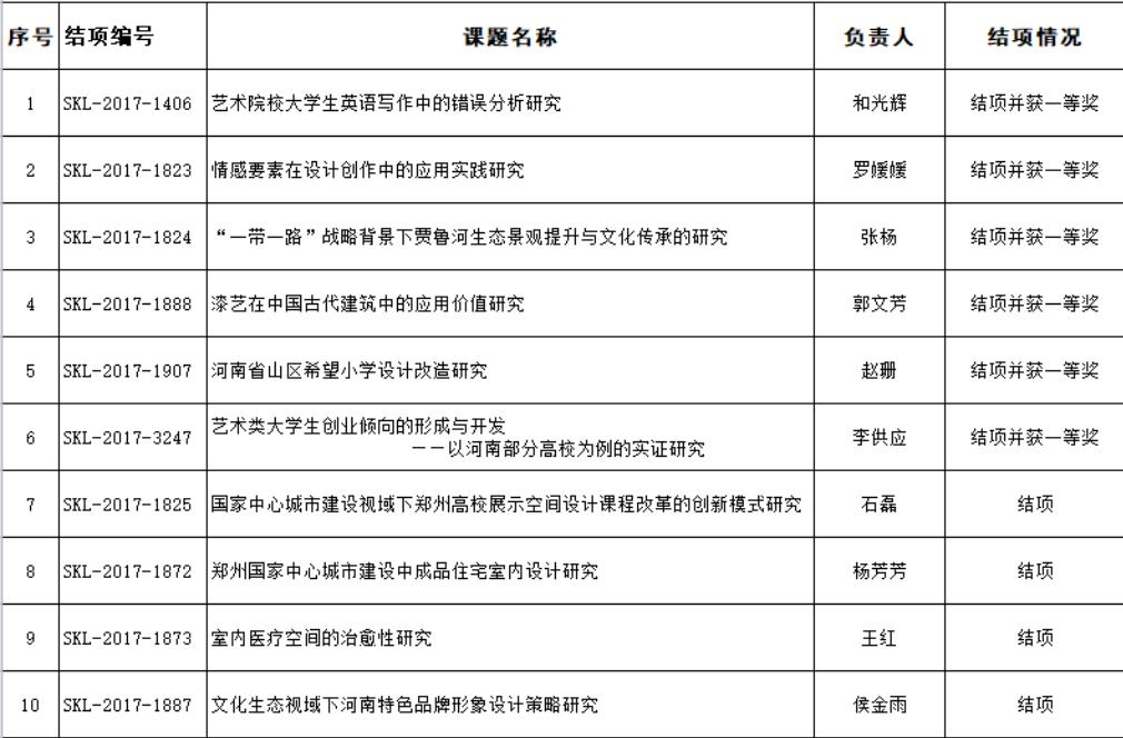 我们6项课题获河南省社科联、经团联2017年度调研课题一等奖