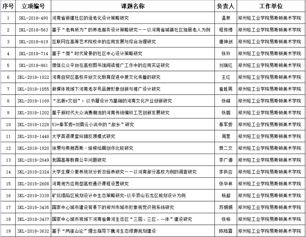 我们19项课题获得河南省社科联、经团联2018课题立项